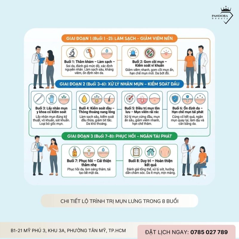 Lộ trình điều trị mụn lưng trong 8 buổi: Hiệu quả đến đâu và cần lưu ý gì?