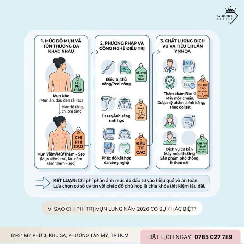 Chi phí điều trị mụn lưng: 2026 – Hiểu đúng để đầu tư hiệu quả, tránh tốn kém