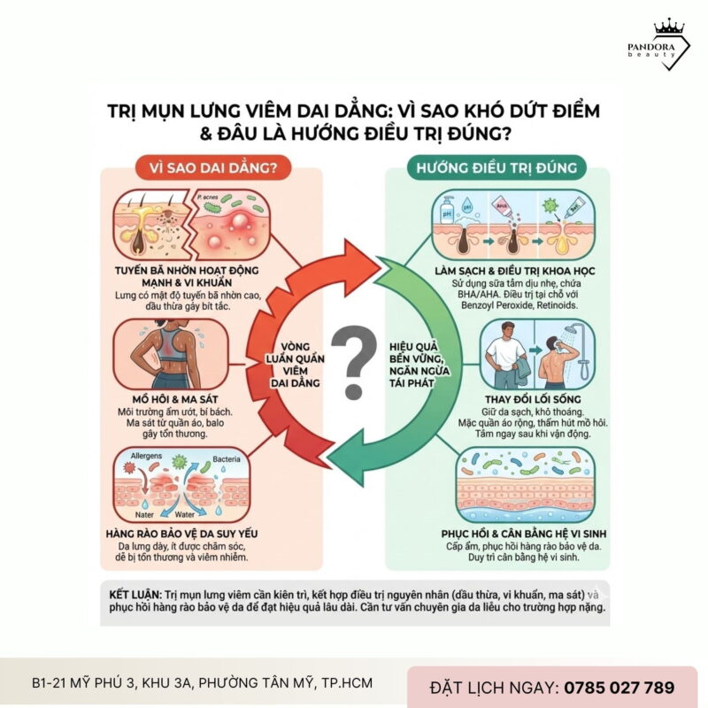 Trị mụn lưng viêm dai dẳng: Vì sao khó dứt điểm và đâu là hướng điều trị đúng?