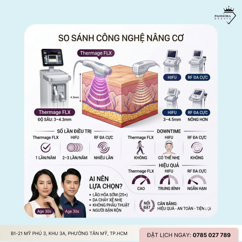 Trẻ hóa Thermage FLX – Vì sao được xem là tiêu chuẩn vàng nâng cơ?