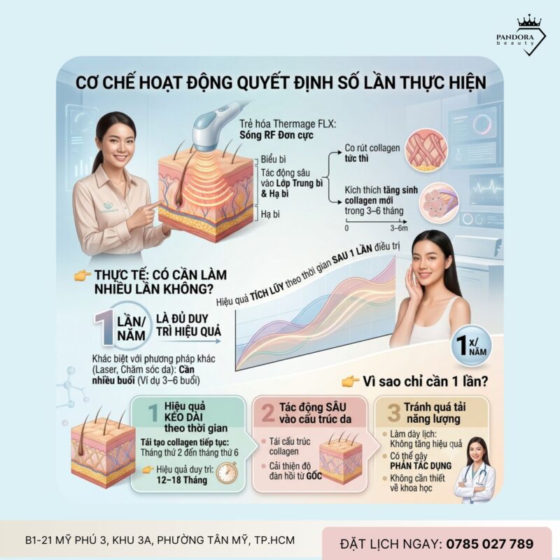 Trẻ hóa Thermage FLX có cần làm nhiều lần không?