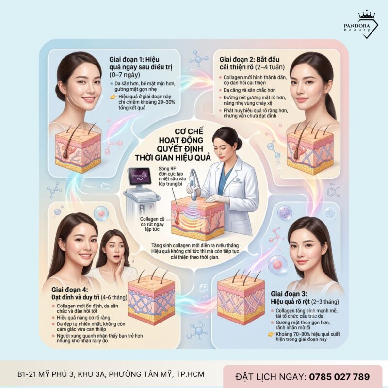 Trẻ hóa Thermage FLX: Khi nào thấy rõ hiệu quả sau điều trị?