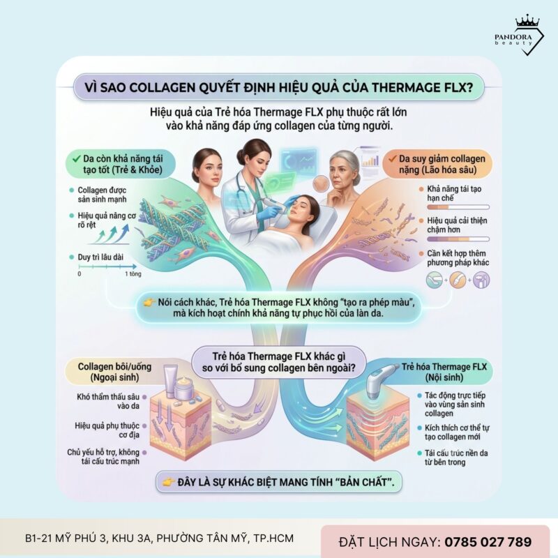 Trẻ hóa Thermage FLX và collagen – Mối liên hệ quyết định làn da